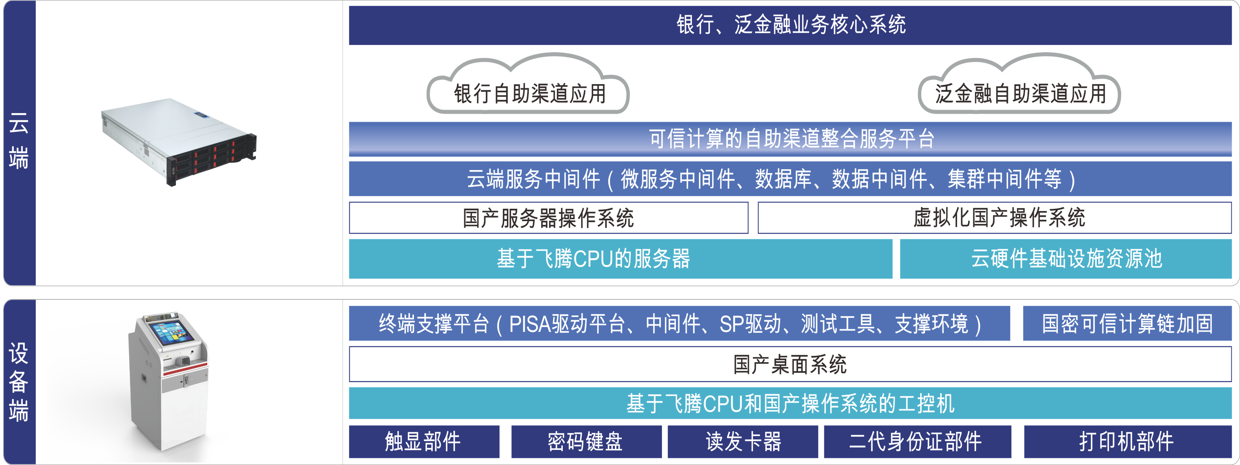 long8金融震撼首发“金融机具全栈自主安全解决方案”
